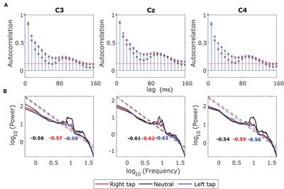 Modeling the Ongoing Dynamics of Short and Long-Range Temporal Correlations in Broadband EEG During Movement
